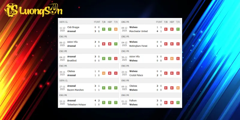 Arsenal và Wolves đang có phong độ hoàn toàn trái ngược nhau