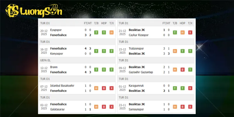 Kết quả trước trận Fenerbahce vs Besiktas