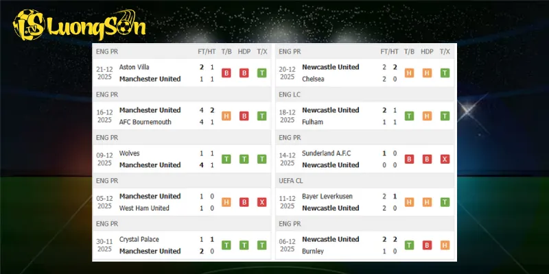 Kết quả trước trận Man United vs Newcastle