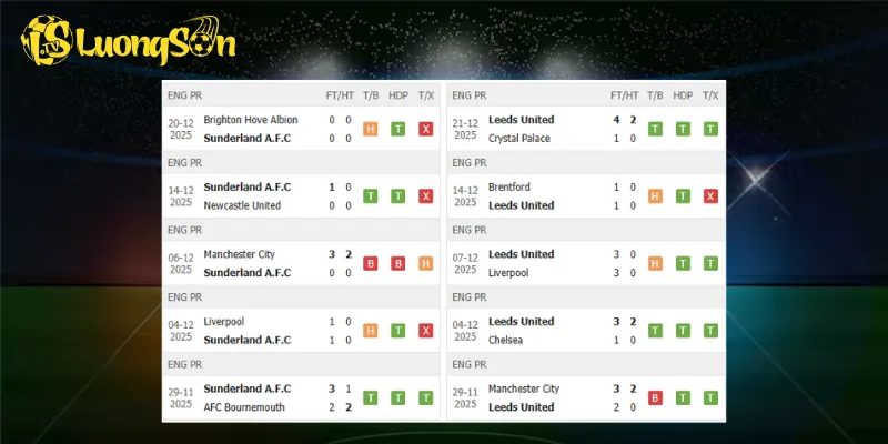 Kết quả trước trận Sunderland vs Leeds United