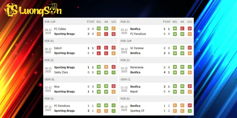 Thành tích trước trận Braga vs Benfica