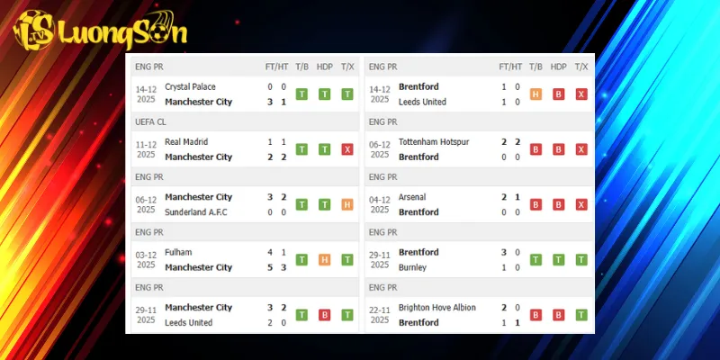 Thành tích trước trận Man City vs Brentford
