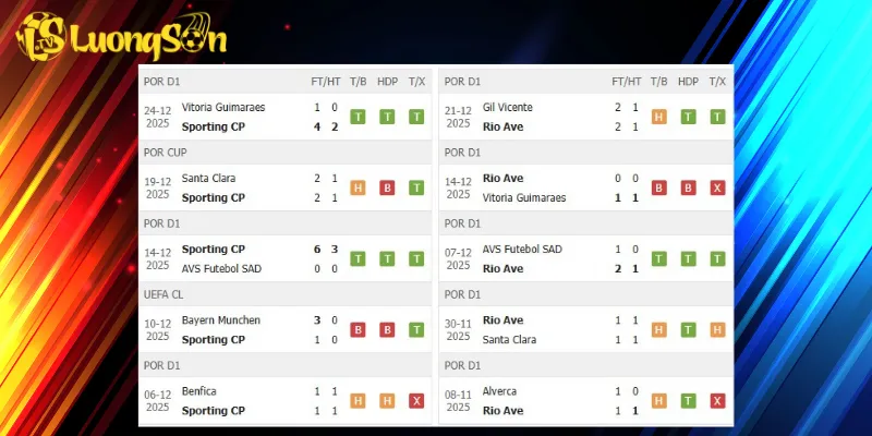 Thành tích trước trận Sporting vs Rio Ave