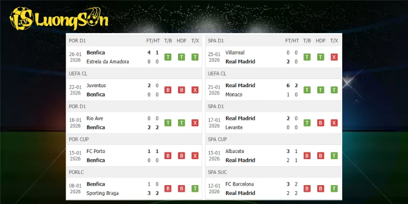 Kết quả trước trận Benfica vs Real Madrid