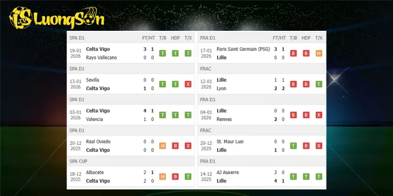 Kết quả trước trận Celta Vigo vs Lille