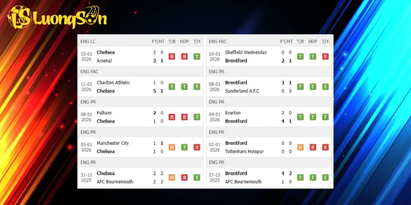 Kết quả trước trận Chelsea vs Brentford