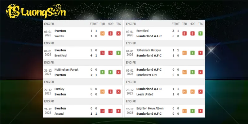 Kết quả trước trận Everton vs Sunderland