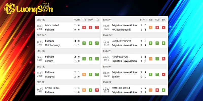 Kết quả trước trận Fulham vs Brighton