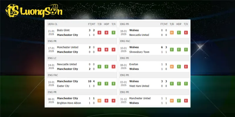 Kết quả trước trận Man City vs Wolves