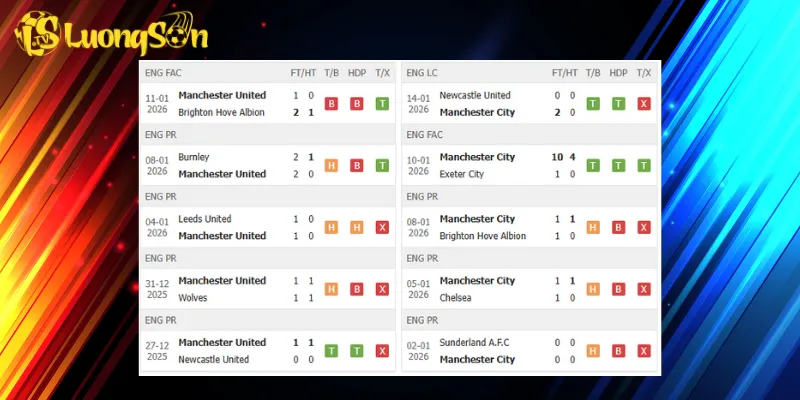 Kết quả trước trận Man United vs Man City