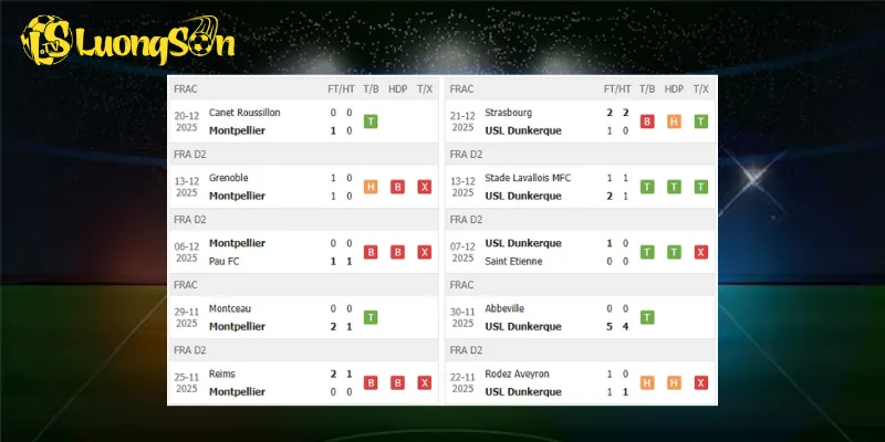 Kết quả trước trận Montpellier vs Dunkerque