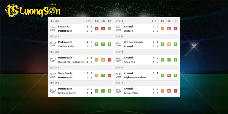 Kết quả trước trận Portsmouth vs Arsenal