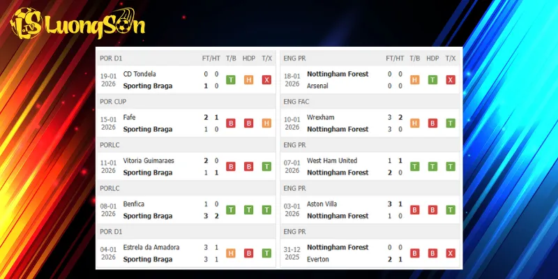 Kết quả trước trận SC Braga vs Nottingham Forest