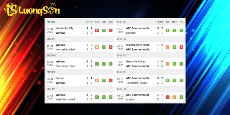 Kết quả trước trận Wolves vs Bournemouth