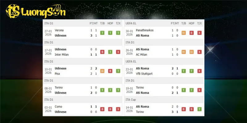 Kết quả trước trận Udinese vs AS Roma