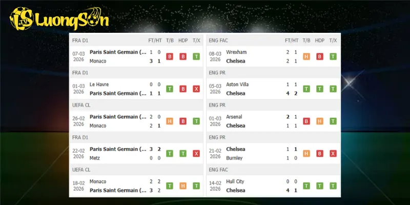 Phong độ trước trận PSG vs Chelsea