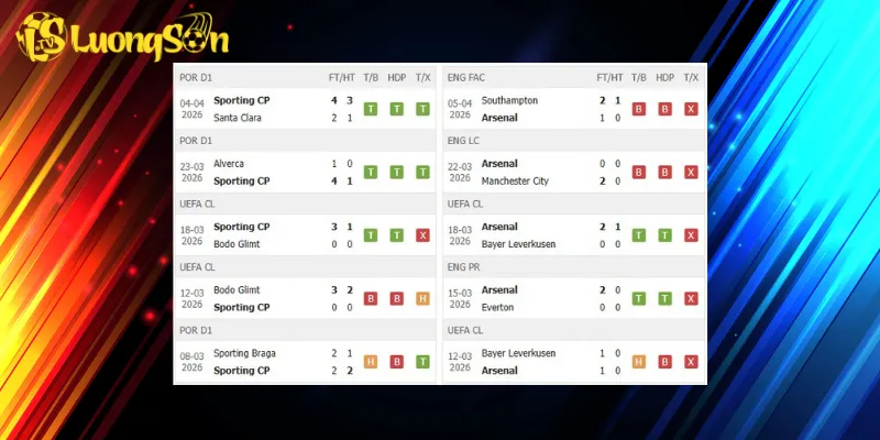 Kết quả trước trận Sporting vs Arsenal
